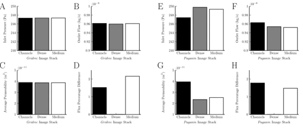 Figure 5: Graphs show how using the image stacks from different regions of the node from the Gridrec and Paganin reconstructions, which were used to define the permeability, affected the flow in a subsection of the node