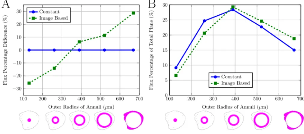 Figure 7: Comparing flux through different annuli (shown in images below graph) through 2D plane equidistant between the inlet and outlet