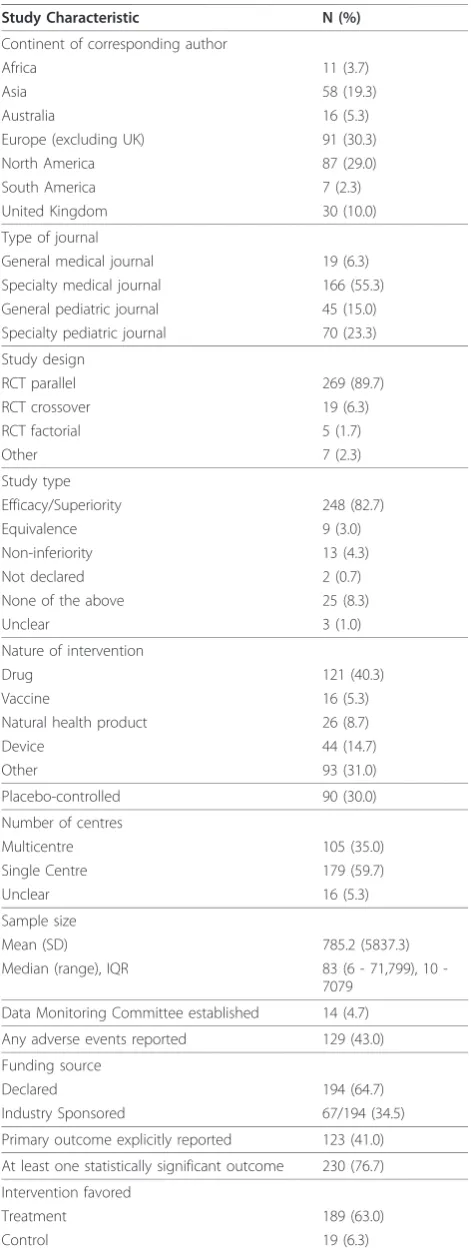 Table 1 Publication and trial characteristics (N = 300)