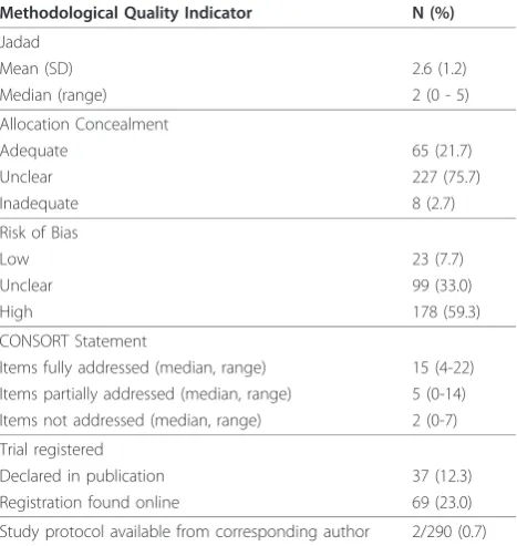 Table 1 Publication and trial characteristics (N = 300)(Continued)