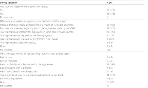 Table 5 Author responses to follow-up survey (N = 145)