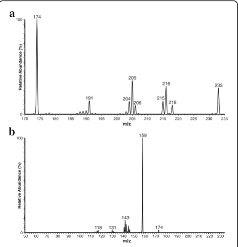 Table 1 MALDI-MSI parameters and instrumental precision (intra- and interday) for melatonin (n = 10)