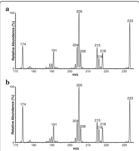 Table 3 Limits of detection (LOD, pM) and quantification(LOQ, pM) for analysis of melatonin by MALDI-MSI in CHCAmatrix and maternal milk samples