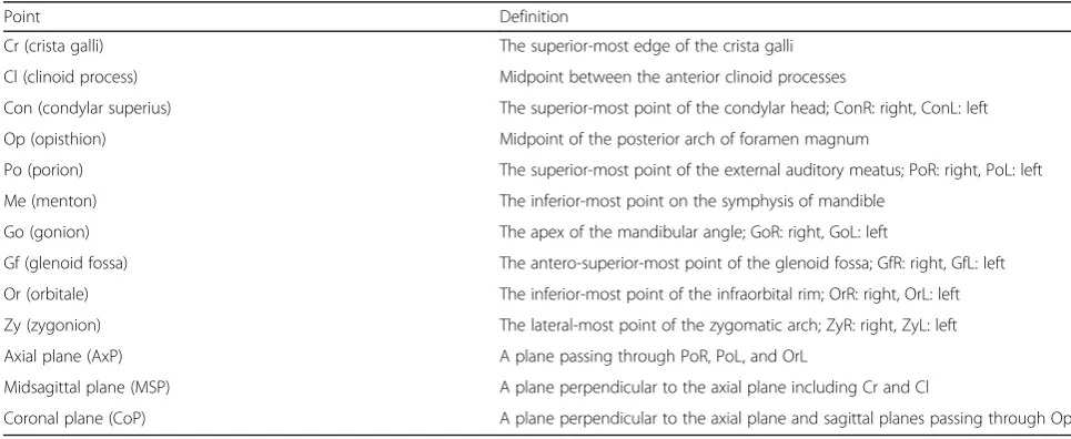 Fig. 2 Computed tomography (CT) scans of craniofacial landmarks. Cr, crista galli; Cl, clinoid process; Op, opisthion; MSP, midsagittal plane; CoP,coronal plane