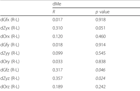 Table 6 The correlation between chin deviation and differencebetween the measurements of distances in paired lower facialthird structures (N = 40).