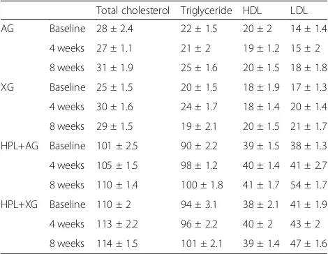 Table 2 Biochemical parameters of study groups duringexperiment (mean ± SD)