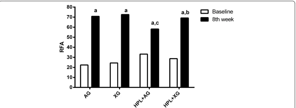 Fig. 3 Mean and standard deviation of RFA readings in study groups at baseline and 8 weeks.group, ap < 0.05 versus baseline, bp < 0.05 versus HPL+AG cp < 0.05 versus AG group (n of each group is 5)