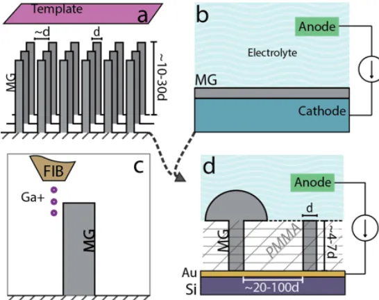 Figure 2.1: Scope of fabrication methods for nano-sized MG specimen. a) Tem-plated metallic glass nanowires fabricated without the use of ion beam irradiation.b) Electroplating method for creating thin metallic glass coatings and ﬁlms on sub-strates