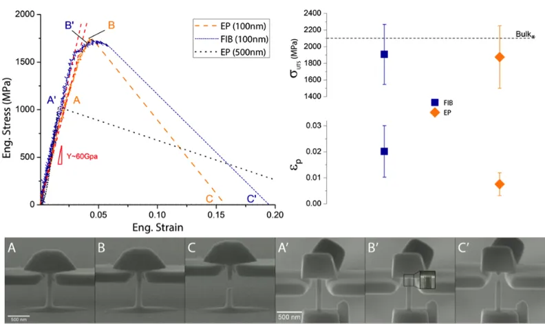 Figure 2.3: Mechanical behavior of EP and FIB samples under tension. Upperleft: Engineering stress-strain for EP 500 nm, EP 100 nm, and FIB samples along*Bulk refers to tensile strength calculated from microhardness values using a Taborspecimen are able to
