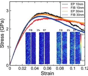 Figure 2.4: Stress-strain curves of EP and FIB samples for the binary Cu46Zr54binary alloy system simulated via Molecular Dynamics using LAMMPS