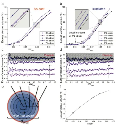 Figure 3.4: Tracking volume evolution during deformation in MD. a) Excess Voronoivolume in the near surface region (outer 5-6% of pillar) for the as-cast system andb) the irradiated system