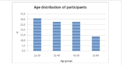 Figure 1 Age distribution of participants