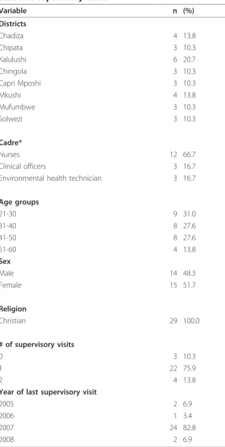 Table 1 Description of Districts visited, demographics ofstaff and supervisory visits