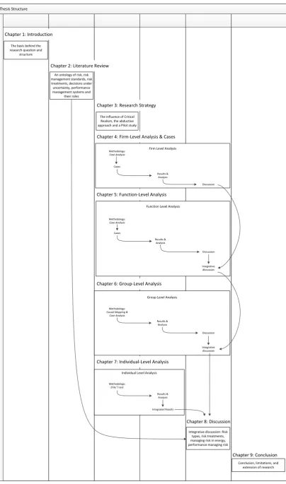 Figure 1.1 Research Structure 