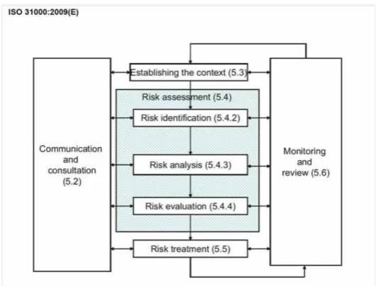 Figure 2.3 ISO 31000 Processes (adapted from BS ISO31000) 