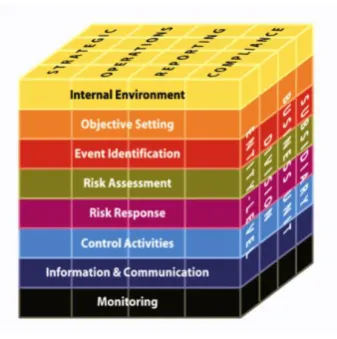 Figure 2.4 The COSO Cube for Risk Management (COSO, 2004) 