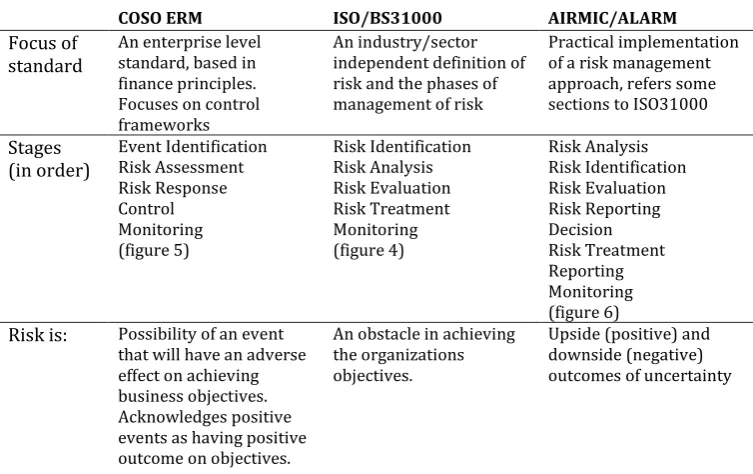 Table 2.1 Summary of Risk Management Standards 