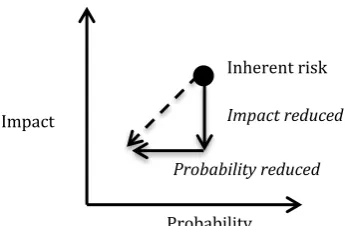 Figure 2.11 Impact Mitigation 
