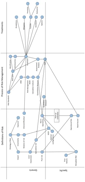 Figure 2.13 Summary of Links in Risk Literature 