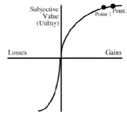 Figure 2.14 Prospect Theory (Kahneman & Tversky, 1984) 