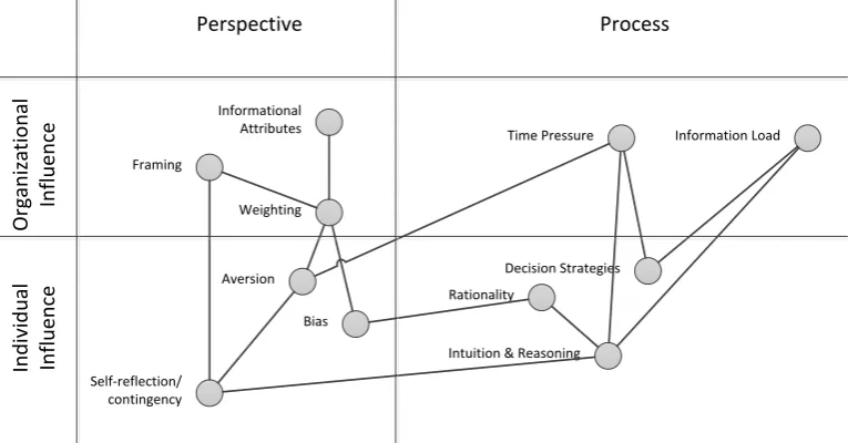Figure 2.15 Decisions Under Uncertainty Concept Links 