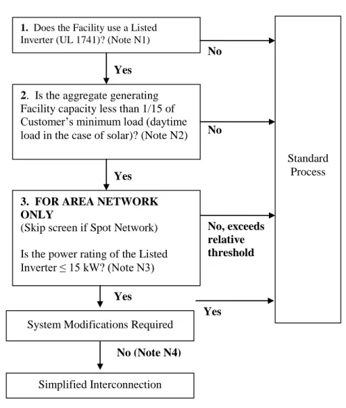 Figure 2 – Simplified Interconnection to Networks 