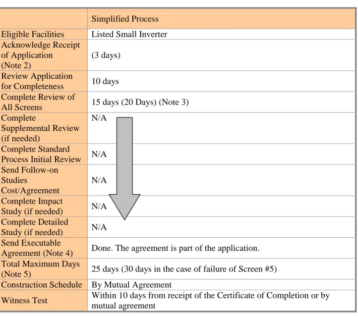 Table 1 – Simplified Process Radial Distribution Circuit Time Frames (Note 1) 