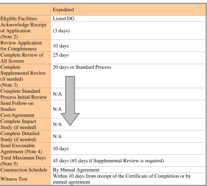 Table 2 - Expedited Process Time Frames (Note 1) 