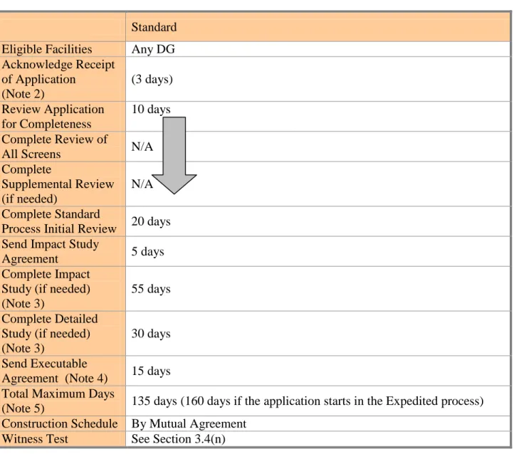 Table 3 – Standard Process Time Frames (Note 1) 