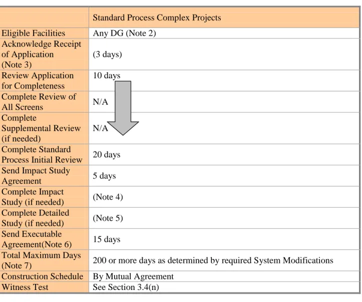 Table 4 – Standard Process Complex Projects Time Frames (Note 1) 
