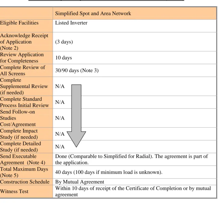 Table 5 – Simplified Spot and Area Network Time Frames (Note 1) 