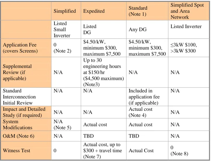 Table 6 - Fee Schedules 