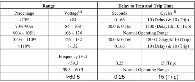 Table 1: Voltage/Frequency Disturbance Delay &amp; Trip Times 