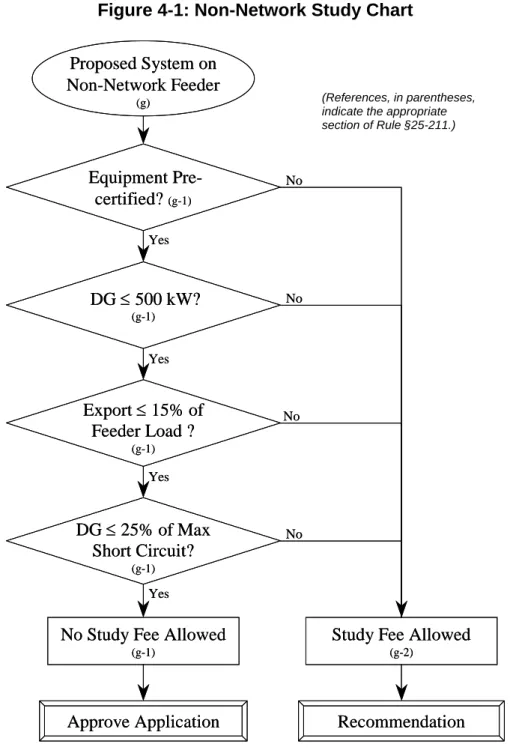 Figure 4-1: Non-Network Study Chart 