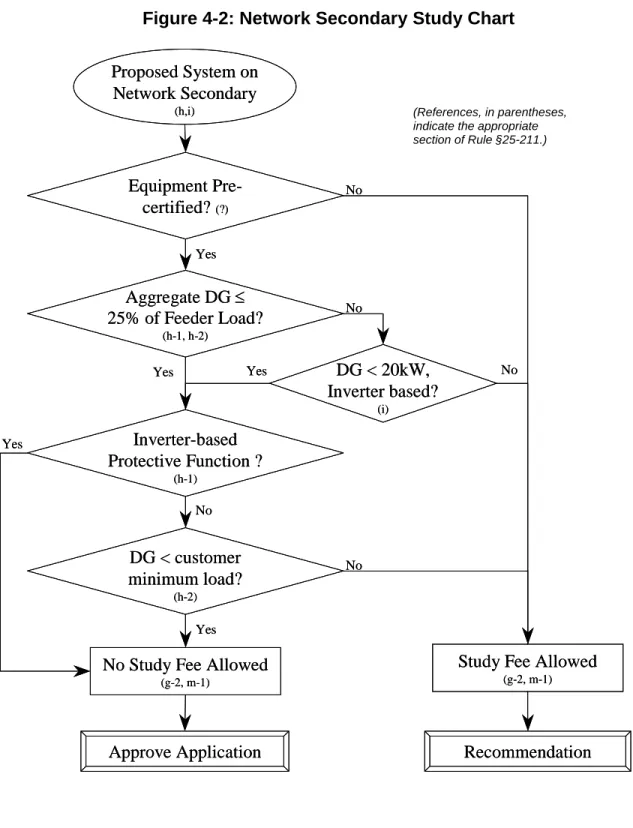 Figure 4-2: Network Secondary Study Chart 