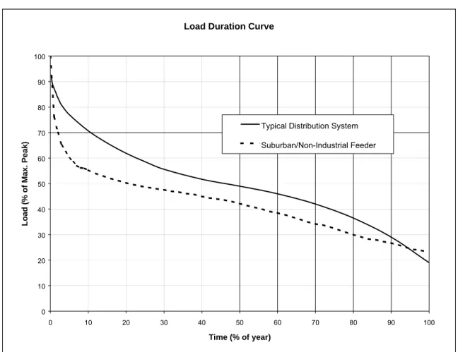 Figure 4-4: Load Duration Curves 