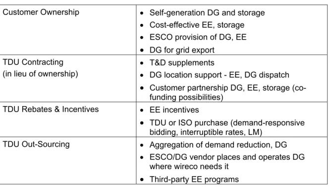 Table 5-1: DG Ownership and Structural Options  Customer Ownership  •  Self-generation DG and storage 