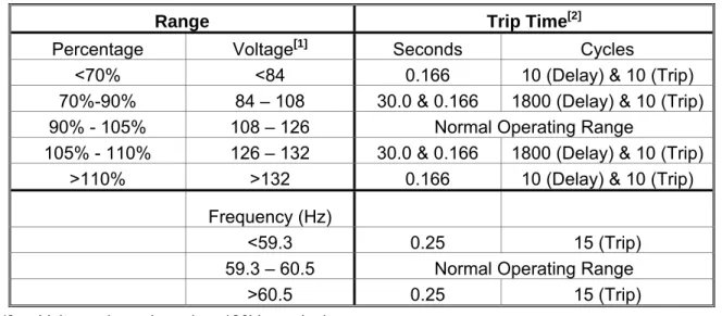 Table 3-1: Voltage/Frequency Disturbance Delay &amp; Trip Times 