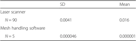 Table 1 Repeatability results for the reference scanner and theCloudCompare software