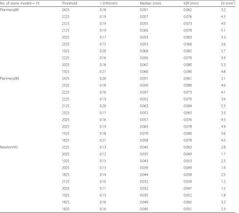 Table 2 Various statistics for the CBCT meshes with the lower (best) Dissimilarity Index per case