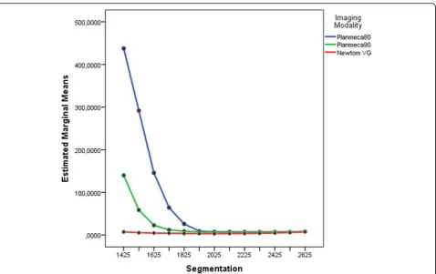 Fig. 2 A plot of the threshold values used for the segmentation of the stone models against the marginal means of the Dissimilarity Index for thedifferent imaging modalities