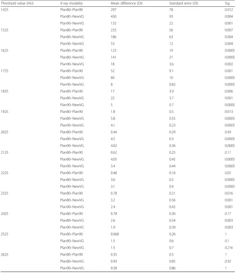 Table 3 Simple main effects of x-ray modality on error