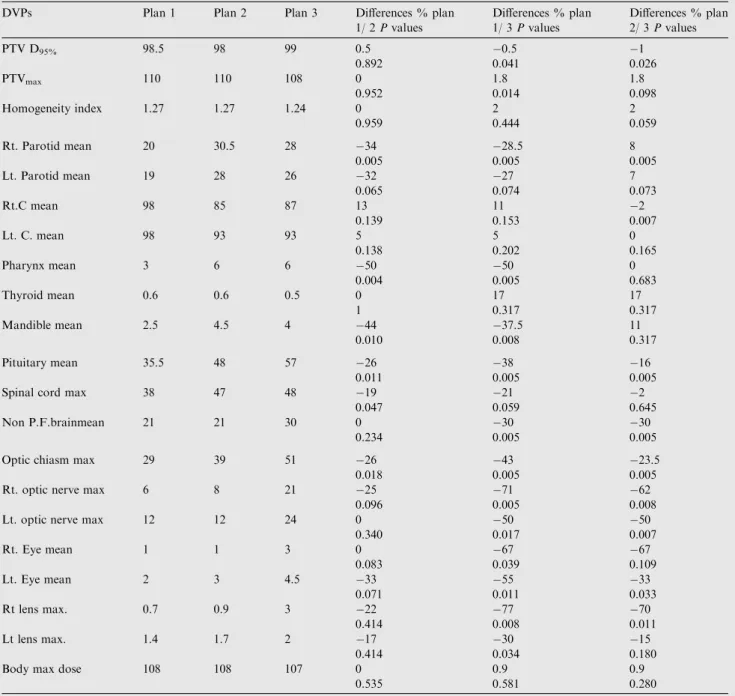 Table 1 Comparison of the average of DVPs of PTV and OARs irradiated by three different techniques for post fossa patients (all are in %)