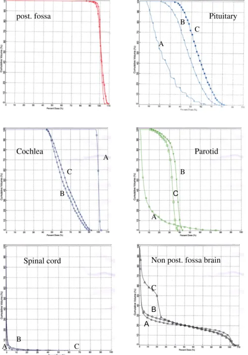 Figure 2 Dose volume histograms for OARs. (A) parallel-opposed lateral ﬁelds; (B) two posterior oblique wedged ﬁelds; (C) two posterior oblique wedged ﬁelds with a vertex ﬁeld