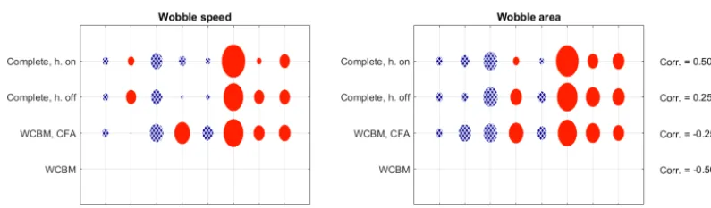 Figure 12. Correlation coefﬁcients for the indices of the capsize mode. Models of increasing complexity from bottom to top