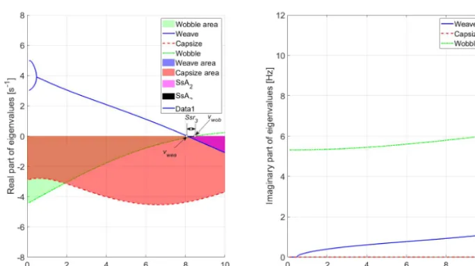 Figure 4. Eigenvalues against speed using the complete model and the nominal parameters in Tables 1 and 2, hands-off.