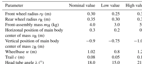 Table 2. Nominal values and ranges of geometric and mass properties.