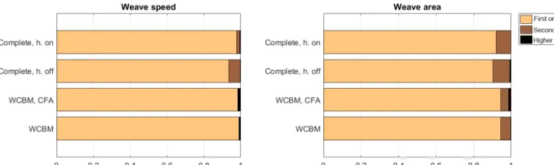 Figure 6. Sensitivity of the weave mode to ﬁrst, second, and higher orders of interaction