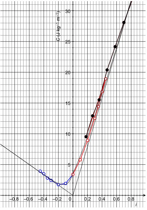 Fig. 1. Metabolic cost of running (C) versus gradient (i). Open circles aredata from Minetti et al