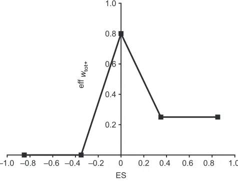 Fig. 3. The apparent efficiency of positive muscle work (effWtot+) versusES.